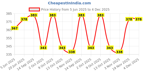 flipkart.com feel track Solid Men Three Fourths feel track Price History Graph from 5 Jun 2025 to 4 Dec 2025