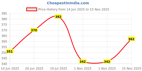 flipkart.com mack jonney Solid Men Three Fourths mack jonney Price History Graph from 14 Jun 2025 to 15 Nov 2025