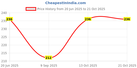 flipkart.com checkersbay Solid Men Three Fourths checkersbay Price History Graph from 20 Jun 2025 to 20 Oct 2025