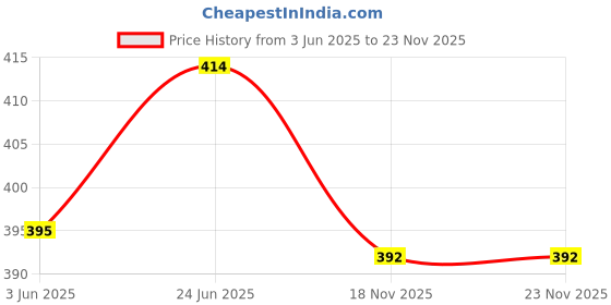 flipkart.com thirteen eleven Solid Men Three Fourths thirteen eleven Price History Graph from 3 Jun 2025 to 23 Nov 2025