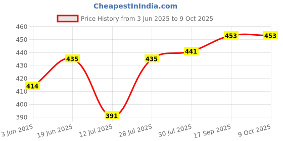 flipkart.com houseofcommon Solid Men Three Fourths houseofcommon Price History Graph from 3 Jun 2025 to 8 Oct 2025