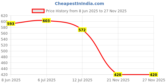 flipkart.com hauwer Solid Men Three Fourths hauwer Price History Graph from 8 Jun 2025 to 26 Nov 2025