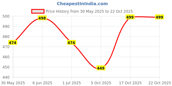 flipkart.com v-mart Solid Men Three Fourths v-mart Price History Graph from 30 May 2025 to 22 Oct 2025