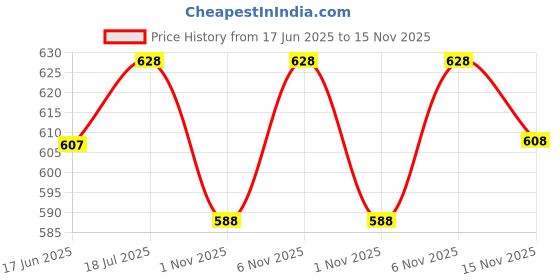 flipkart.com mack jonney Solid Men Three Fourths mack jonney Price History Graph from 17 Jun 2025 to 15 Nov 2025