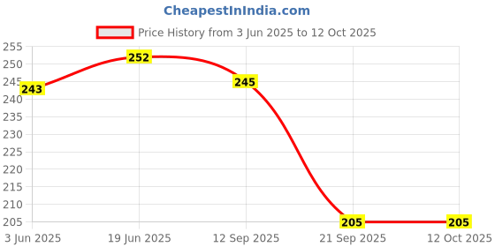 flipkart.com feel track Solid Men Three Fourths feel track Price History Graph from 3 Jun 2025 to 12 Oct 2025