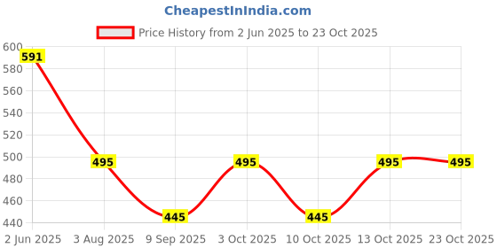 flipkart.com maruti enterprise Solid Men Three Fourths maruti enterprise Price History Graph from 2 Jun 2025 to 23 Oct 2025