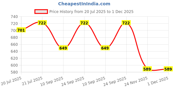 flipkart.com shreehari Solid Men Three Fourths shreehari Price History Graph from 20 Jul 2025 to 1 Dec 2025