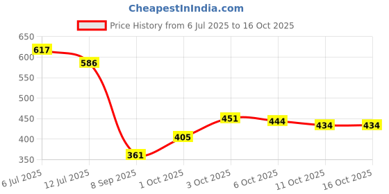 flipkart.com hauwer Solid Men Three Fourths hauwer Price History Graph from 6 Jul 2025 to 15 Oct 2025