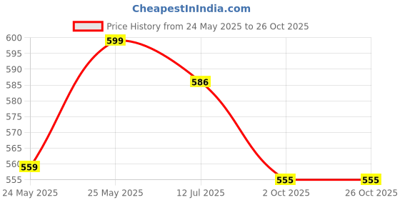 flipkart.com hauwer Solid Men Three Fourths hauwer Price History Graph from 24 May 2025 to 25 Oct 2025