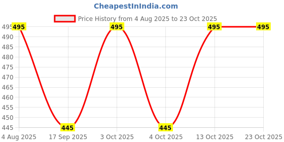 flipkart.com maruti enterprise Solid Men Three Fourths maruti enterprise Price History Graph from 4 Aug 2025 to 23 Oct 2025