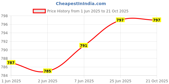 flipkart.com uzarus Solid Men Three Fourths uzarus Price History Graph from 1 Jun 2025 to 21 Oct 2025