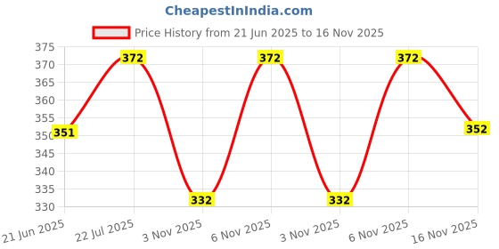 flipkart.com mack jonney Solid Men Three Fourths mack jonney Price History Graph from 21 Jun 2025 to 16 Nov 2025