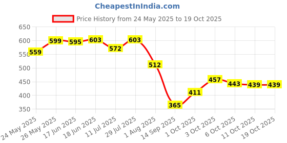 flipkart.com hauwer Solid Men Three Fourths hauwer Price History Graph from 24 May 2025 to 19 Oct 2025