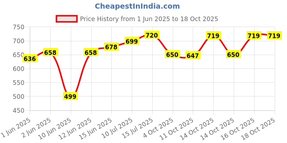 flipkart.com winsunity Solid Men Three Fourths winsunity Price History Graph from 1 Jun 2025 to 18 Oct 2025