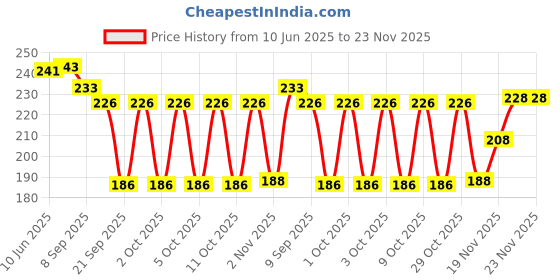 flipkart.com feel track Solid Men Three Fourths feel track Price History Graph from 10 Jun 2025 to 23 Nov 2025