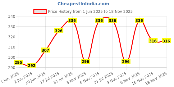 flipkart.com mack jonney Solid Men Three Fourths mack jonney Price History Graph from 1 Jun 2025 to 18 Nov 2025