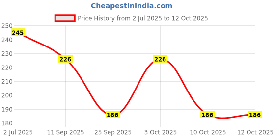 flipkart.com feel track Solid Men Three Fourths feel track Price History Graph from 2 Jul 2025 to 12 Oct 2025