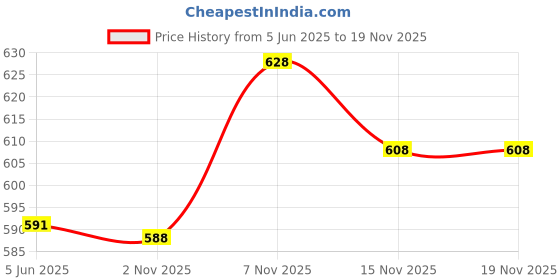 flipkart.com mack jonney Solid Men Three Fourths mack jonney Price History Graph from 5 Jun 2025 to 15 Nov 2025