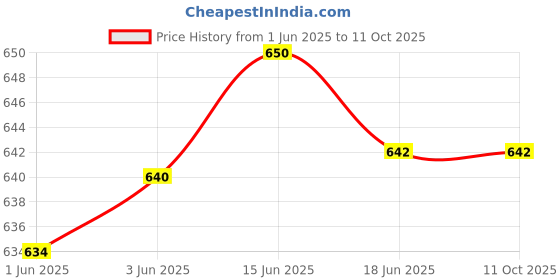 flipkart.com studio nexx Solid Men Three Fourths studio nexx Price History Graph from 1 Jun 2025 to 11 Oct 2025