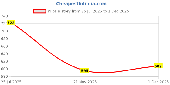 flipkart.com winsunity Solid Men Three Fourths winsunity Price History Graph from 25 Jul 2025 to 1 Dec 2025