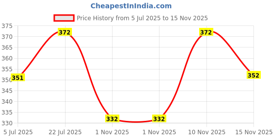 flipkart.com mack jonney Solid Men Three Fourths mack jonney Price History Graph from 5 Jul 2025 to 15 Nov 2025