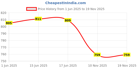 flipkart.com uzarus Solid Men Three Fourths uzarus Price History Graph from 1 Jun 2025 to 19 Nov 2025