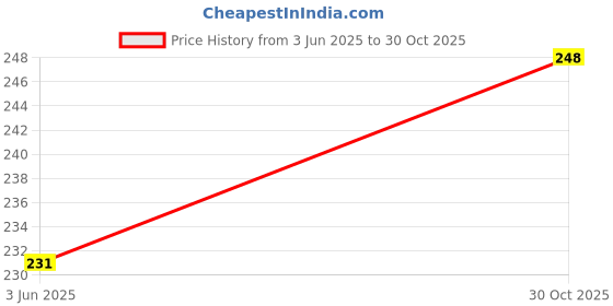 flipkart.com feel track Solid Men Three Fourths feel track Price History Graph from 3 Jun 2025 to 30 Oct 2025