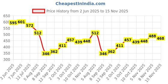 flipkart.com hauwer Solid Men Three Fourths hauwer Price History Graph from 2 Jun 2025 to 15 Nov 2025