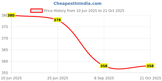 flipkart.com uzarus Solid Men Three Fourths uzarus Price History Graph from 10 Jun 2025 to 20 Oct 2025