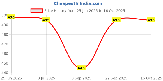 flipkart.com vrajgloble Solid Men Three Fourths vrajgloble Price History Graph from 25 Jun 2025 to 15 Oct 2025