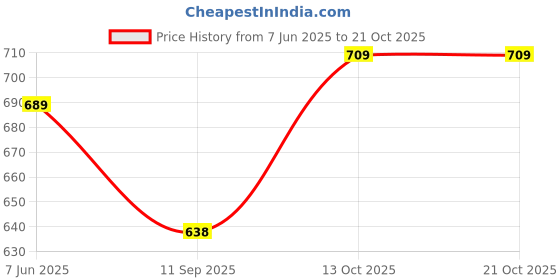 flipkart.com vasudi Solid Men Three Fourths vasudi Price History Graph from 7 Jun 2025 to 21 Oct 2025