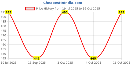 flipkart.com fliip trading Solid Men Three Fourths fliip trading Price History Graph from 19 Jul 2025 to 16 Oct 2025