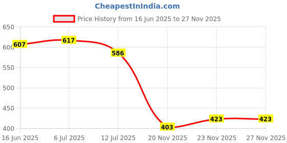 flipkart.com hauwer Solid Men Three Fourths hauwer Price History Graph from 16 Jun 2025 to 26 Nov 2025