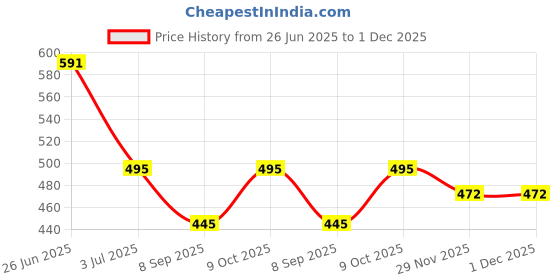 flipkart.com vrajgloble Solid Men Three Fourths vrajgloble Price History Graph from 26 Jun 2025 to 1 Dec 2025