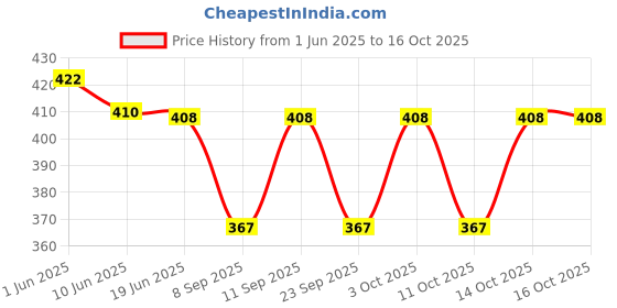 flipkart.com axys Solid Men Three Fourths axys Price History Graph from 1 Jun 2025 to 16 Oct 2025