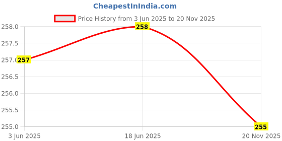 flipkart.com sathvik tex Solid Men Three Fourths sathvik tex Price History Graph from 3 Jun 2025 to 20 Nov 2025