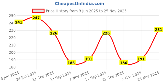 flipkart.com feel track Solid Men Three Fourths feel track Price History Graph from 3 Jun 2025 to 25 Nov 2025