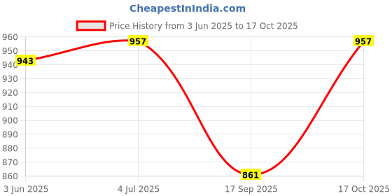 flipkart.com checkersbay Solid Men Three Fourths checkersbay Price History Graph from 3 Jun 2025 to 17 Oct 2025