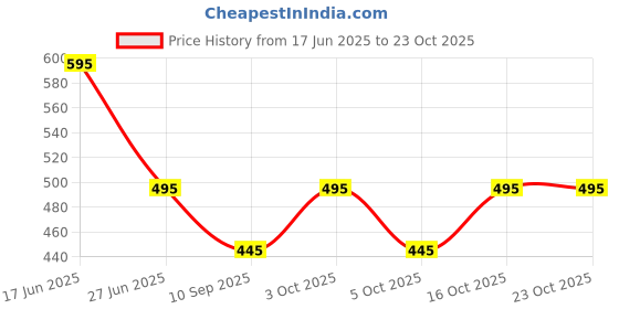 flipkart.com maruti enterprise Solid Men Three Fourths maruti enterprise Price History Graph from 17 Jun 2025 to 23 Oct 2025