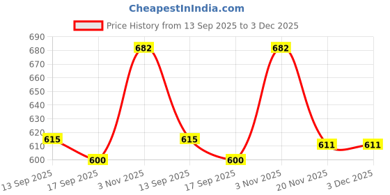 flipkart.com meoby Solid Men Three Fourths meoby Price History Graph from 13 Sep 2025 to 3 Dec 2025