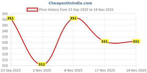 flipkart.com mack jonney Solid Men Three Fourths mack jonney Price History Graph from 23 Sep 2025 to 17 Nov 2025