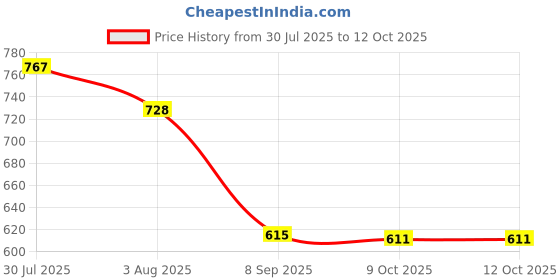 flipkart.com meoby Solid Men Three Fourths meoby Price History Graph from 30 Jul 2025 to 12 Oct 2025