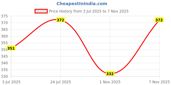 flipkart.com mack jonney Solid Men Three Fourths mack jonney Price History Graph from 3 Jul 2025 to 7 Nov 2025