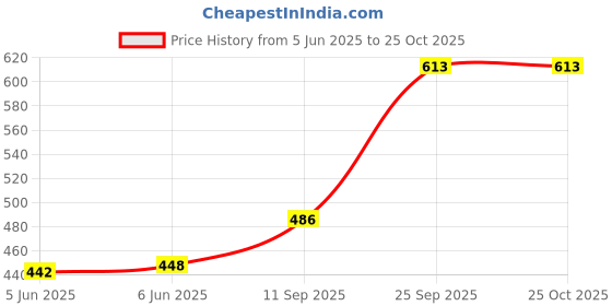 flipkart.com stylcozy Solid Men Three Fourths stylcozy Price History Graph from 5 Jun 2025 to 25 Oct 2025