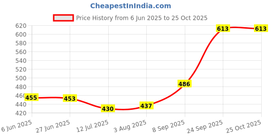 flipkart.com stylcozy Solid Men Three Fourths stylcozy Price History Graph from 6 Jun 2025 to 25 Oct 2025