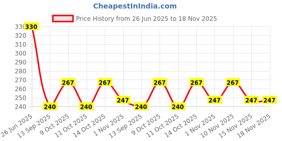flipkart.com tdcl Solid Men Three Fourths tdcl Price History Graph from 26 Jun 2025 to 18 Nov 2025