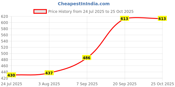 flipkart.com stylcozy Solid Men Three Fourths stylcozy Price History Graph from 24 Jul 2025 to 25 Oct 2025