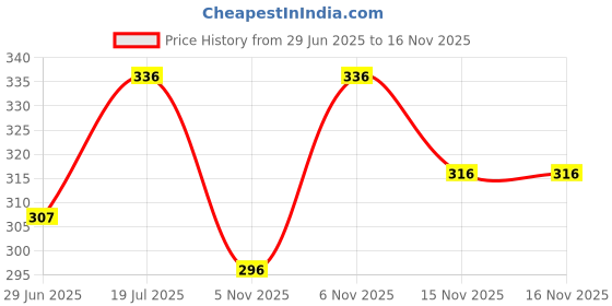 flipkart.com mack jonney Solid Men Three Fourths mack jonney Price History Graph from 29 Jun 2025 to 16 Nov 2025