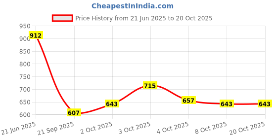 flipkart.com hauwer Solid Men Three Fourths hauwer Price History Graph from 21 Jun 2025 to 19 Oct 2025