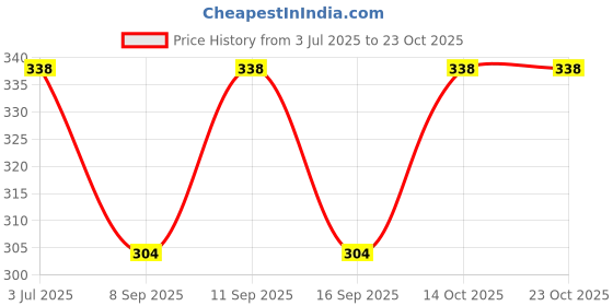 flipkart.com just try fashion Solid Men Three Fourths just try fashion Price History Graph from 3 Jul 2025 to 23 Oct 2025
